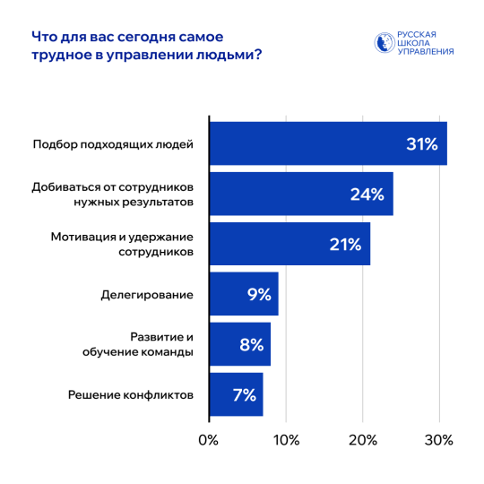 управление