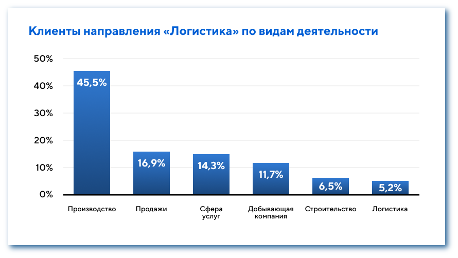 Виды деятельности